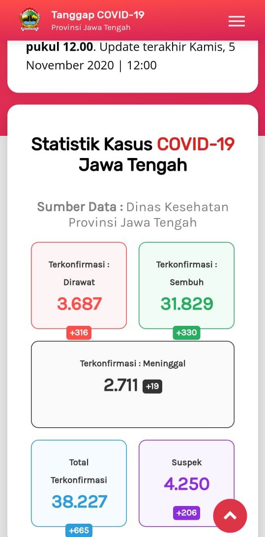 Update Corona di Jateng 5 November 2020: 38.227 Positif, 2.711 Meninggal
