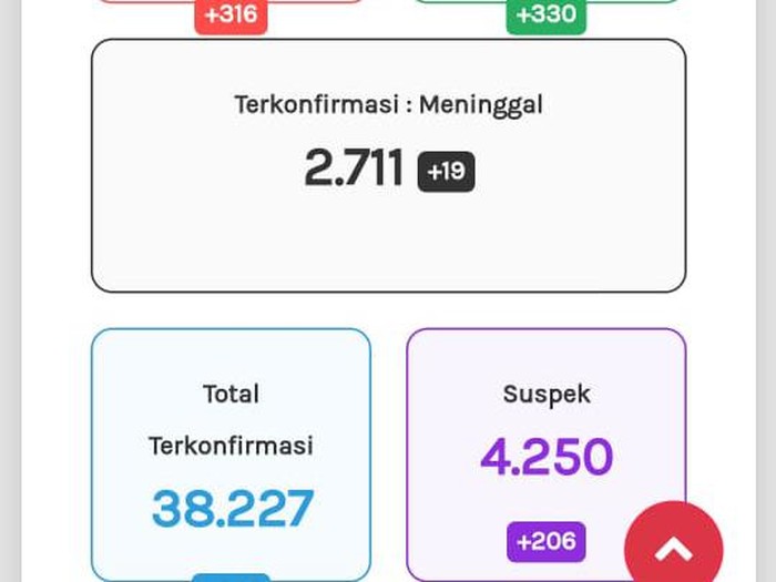 Update Corona di Jateng 5 November 2020: 38.227 Positif, 2.711 Meninggal