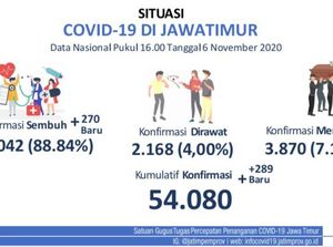 Kasus Baru COVID-19 Jatim Tambah 289, Sembuh 270