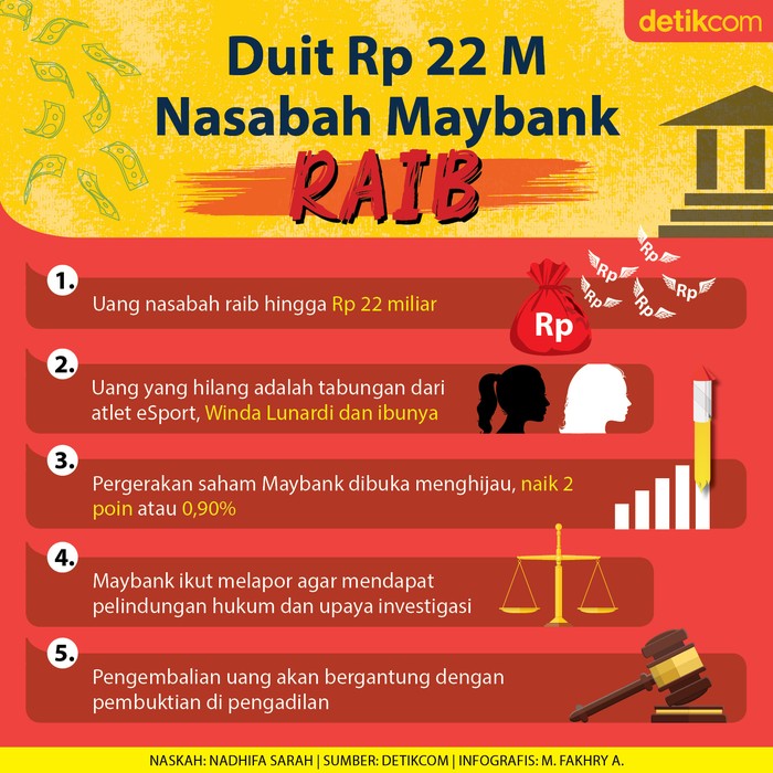 Infografis kasus dana nasabah Maybank Rp 22 miliar raib Infografis kasus dana nasabah Maybank Rp 22 miliar raib