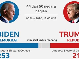 Biden Unggul di Pennsylvania, Bisa Muluskan Jalan ke Gedung Putih