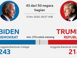 Penghitungan Suara di Negara Bagian Kunci Berlanjut Meski Trump Menggugat