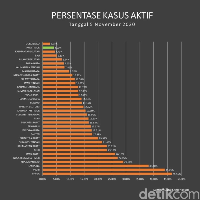Persentase Kasus Aktif COVID-19 di Jatim Terendah Kedua se-Indonesia