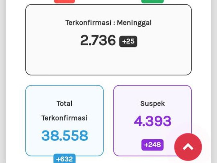 Update Corona di Jateng 6 November 2020: 38.558 Positif, 2.736 Meninggal