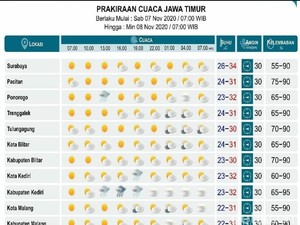 Weekend, BMKG Sebut Jawa Timur Masih Berpeluang Hujan