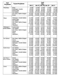 Mulai 10 November Tol Pekanbaru-Dumai Nggak Gratis, Ini Tarifnya