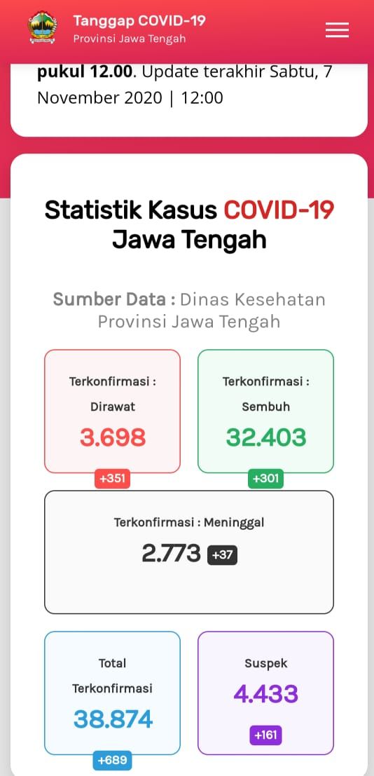 Update Corona di Jateng 7 November 2020: 38.874 Positif, 2.773 Meninggal