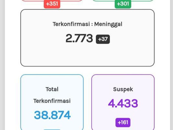 Update Corona di Jateng 7 November 2020: 38.874 Positif, 2.773 Meninggal
