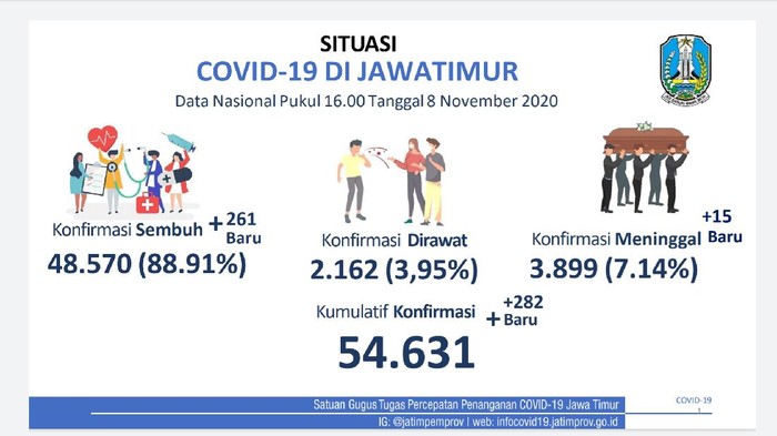 Kasus positif COVID-19 di Jawa Timur bertambah 282 sehingga totalnya menjadi 54.631 kasus. Yang masih menjalani perawatan tinggal 2.162 pasien.