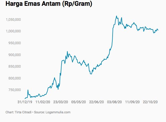 Informasi tentang Harga Emas Antam Dari Tahun Ke Tahun Trending