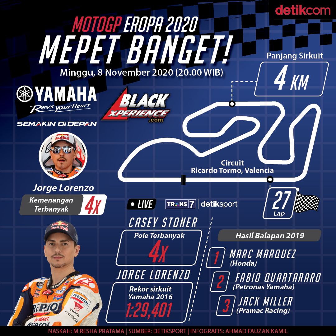 Infografis MotoGP Eropa 2020