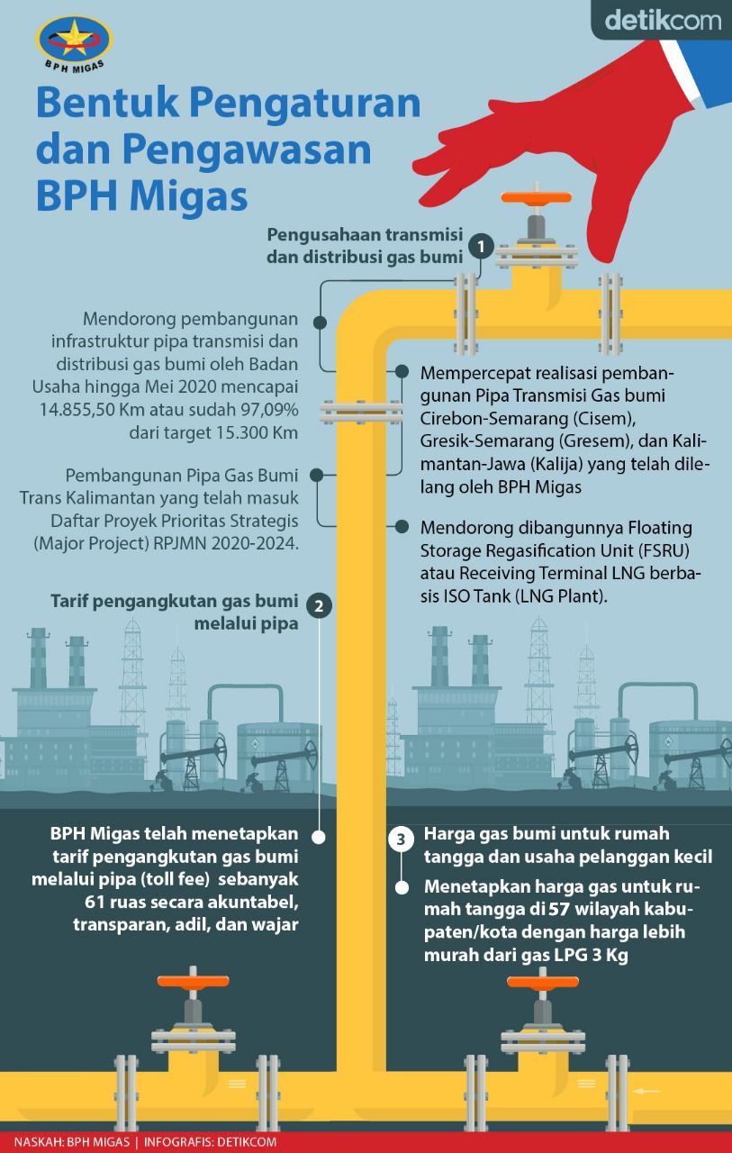 Bentuk Pengaturan Dan Pengawasan Bph Migas Di Sektor Gas