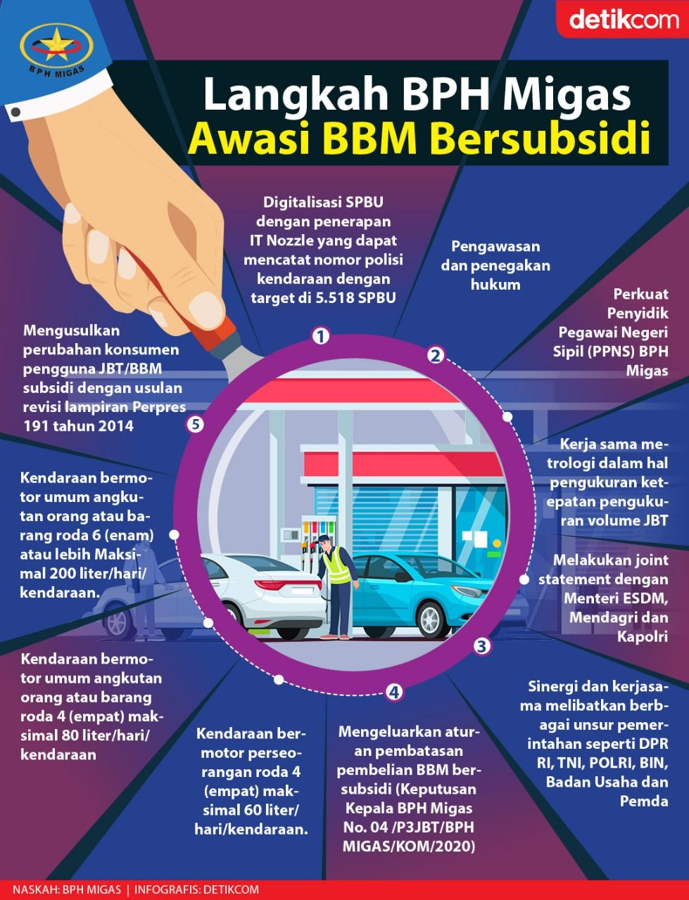 Infografis BPH Migas