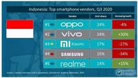 Oppo Jadi Penguasa Pasar HP Indonesia Di Q3 2020