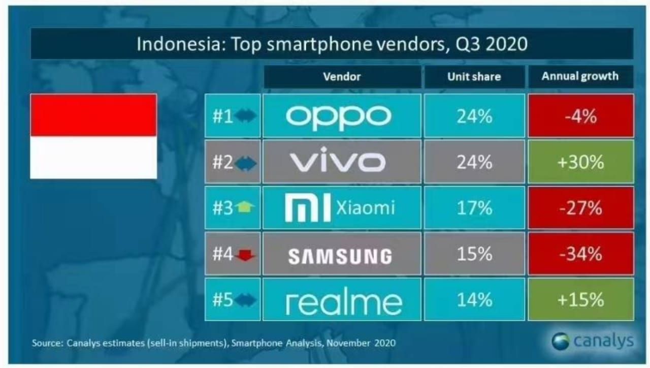 Pasar ponsel Q3 2020 Indonesia versi Canalyst