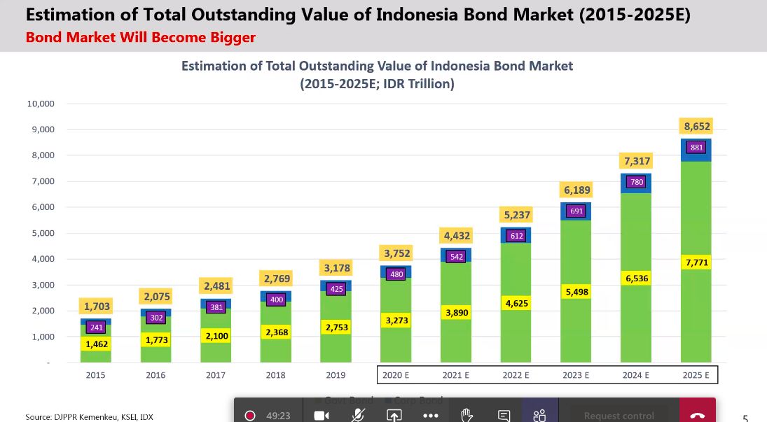 Proyeksi Outstanding Bond, BEI