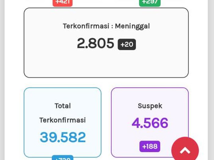 Update Corona di Jateng 9November 2020: : 39.582 Positif, 2.805 Meninggal