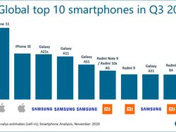 10 HP Terlaris di Dunia Sepanjang Q3 2020, Pakai yang Mana?
