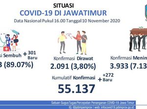 Kasus Baru COVID-19 di Jatim Tambah 272, Pasien Sembuh 301