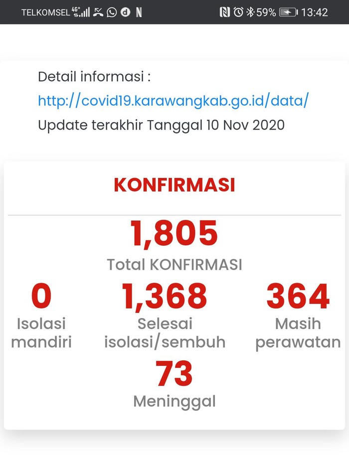 Data kasus positif corona di karawang per 10 november 2020