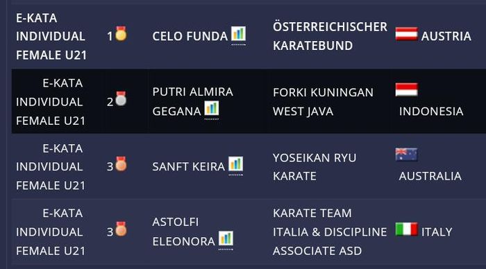 Tiga Atlet Karate Kuningan Sabet Medali di Kejuaraan Virtual Karate Dunia Tiga Atlet Karate Kuningan Sabet Medali di Kejuaraan Virtual Karate Dunia