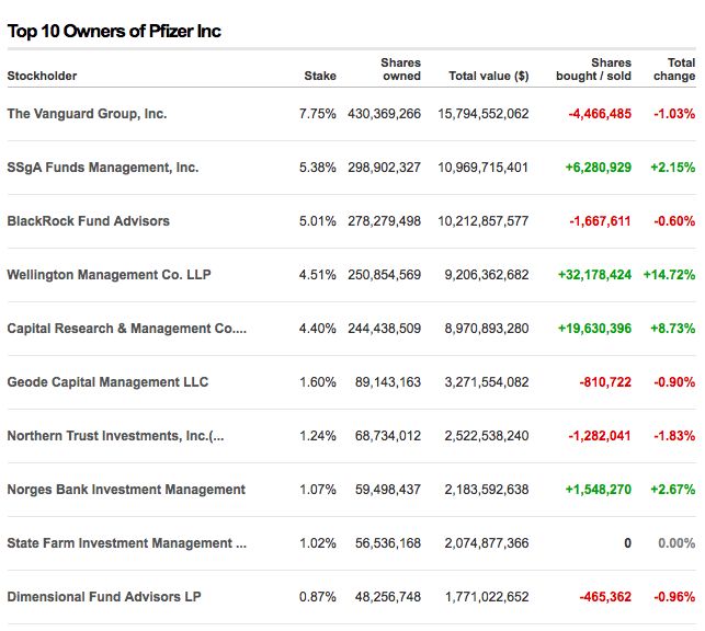 Top 10 pemegang saham Pfizer, diakses 10 November, data CNN Money