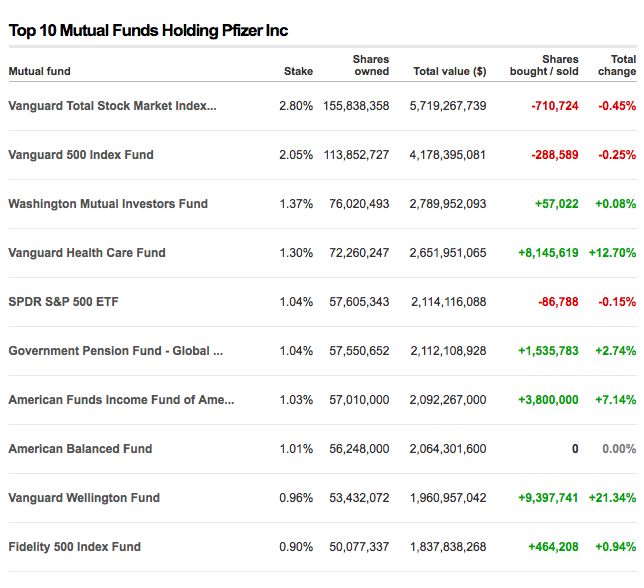 Top 10 reksa dana pemegang saham Pfizer, diakses 10 November, data CNN Money