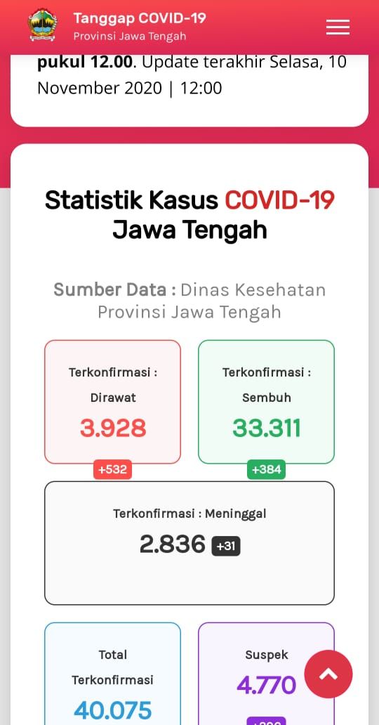 Update COVID-19 di Jateng 10 November 2020 : 40.075 Positif, 2.836 Meninggal