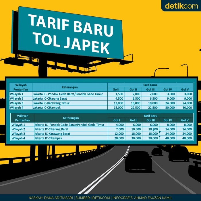 Lengkap! Ini Rincian Tarif Baru Tol JakartaCikampek