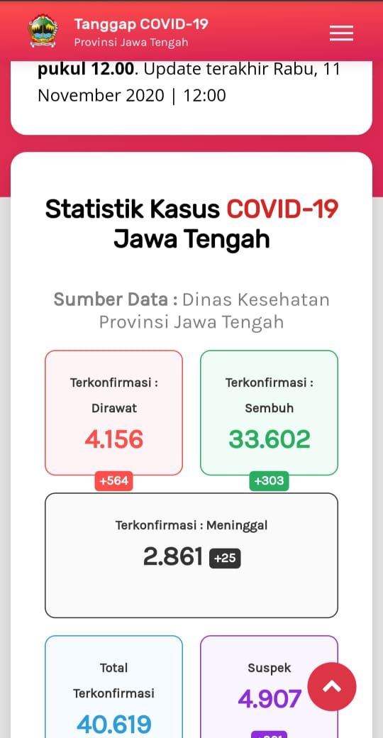 Update Corona di Jateng 11 November 2020 Update Corona di Jateng 11 November 2020: 40.619 Positif, 2.861 Meninggal