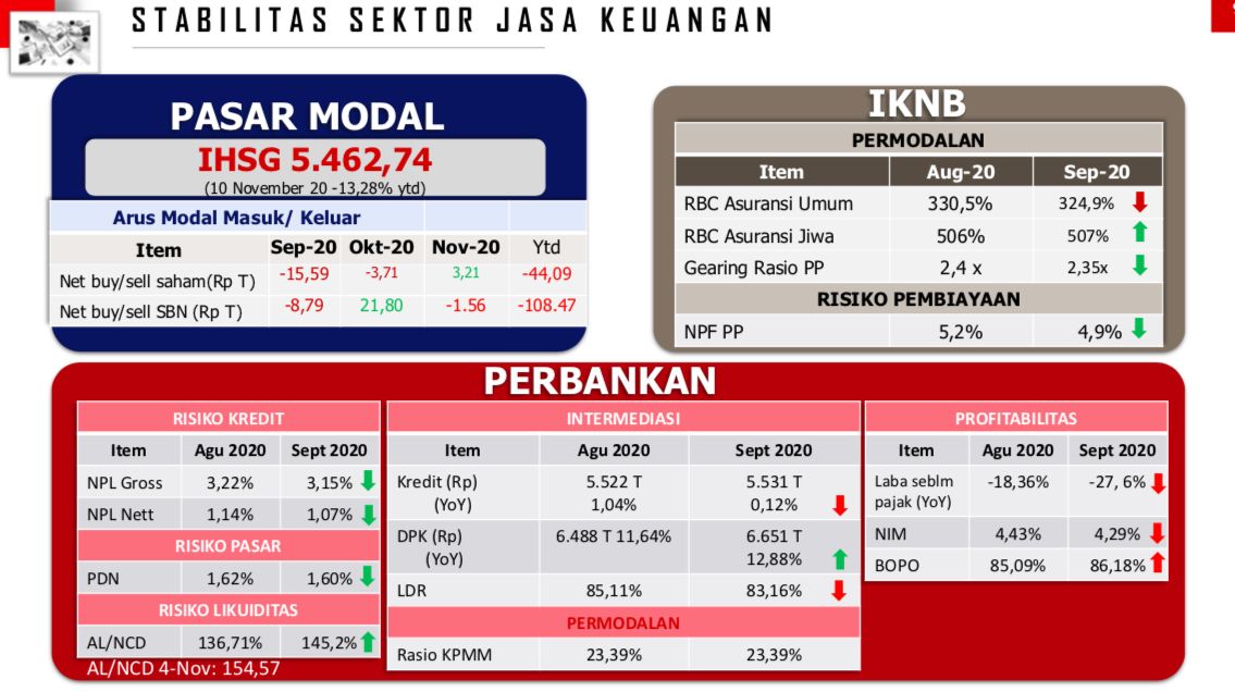 Data OJK, 12 November 2020