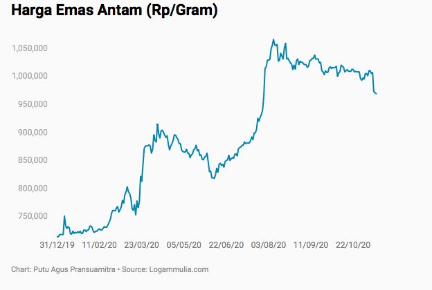 Harga Emas Diramal Bakal Tembus Rp 2 2 Juta Gram Kapan Nih