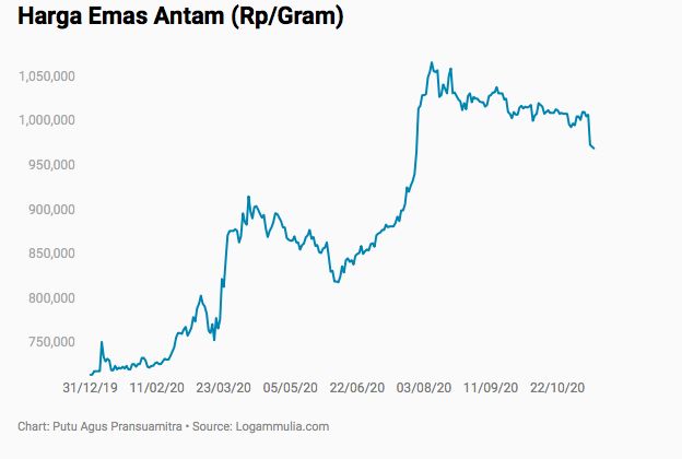 Emas Antam 12 November 2020