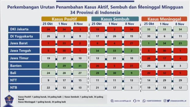 Perkembangan kasus mingguan DKI, Jabar, Jateng