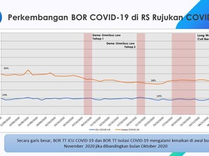 Kasus Aktif COVID-19 Turun, Namun Okupansi RS di Jatim Malah Naik