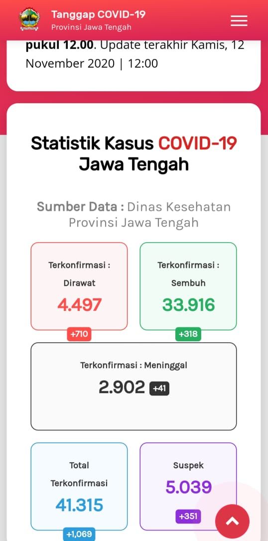 Update Corona di Jateng 12 November 2020: 41.315 Positif, 2.902 Meninggal