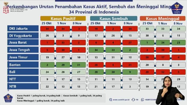 Urutan perkembangan COVID-19 di pulau Jawa