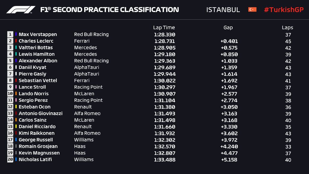 Hasil Free Practice Dua Grand Prix Turki.