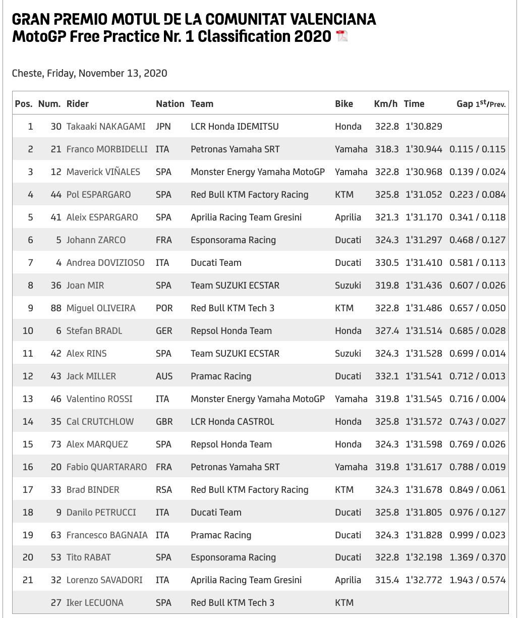 Hasil Free Practice I MotoGP Valencia 2020