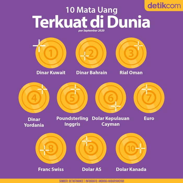 Mata uang terkuat Dikutip dari FXSSI, Jumat (13/11/2020) berikut 10 mata uang terkuat di dunia per September 2020.