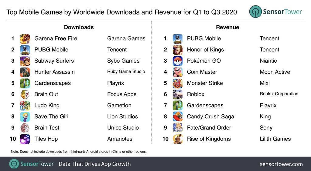 Mobile game dengan raihan download dan pendapatan terbanyak selama Q1 sampai Q3 2020.