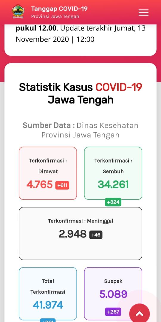 Update Corona di Jateng 13 November 2020: 41.974 Positif, 2.948 Meninggal
