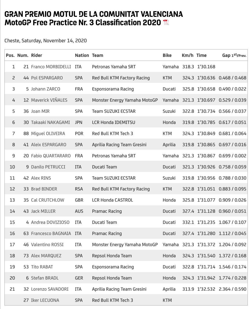 Free Practice III MotoGP Valencia 2020