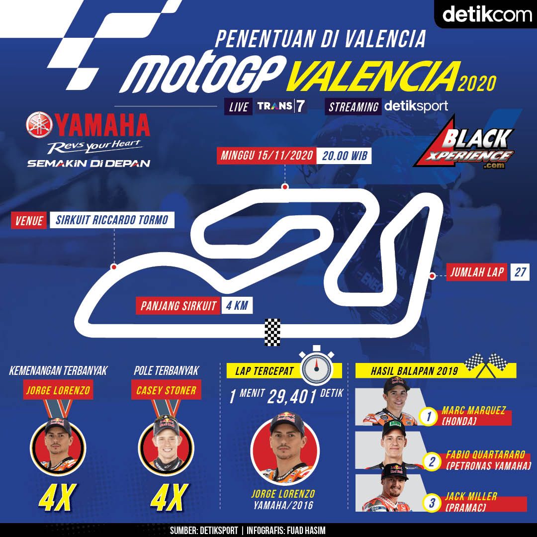 Infografis MotoGP Valencia 2020