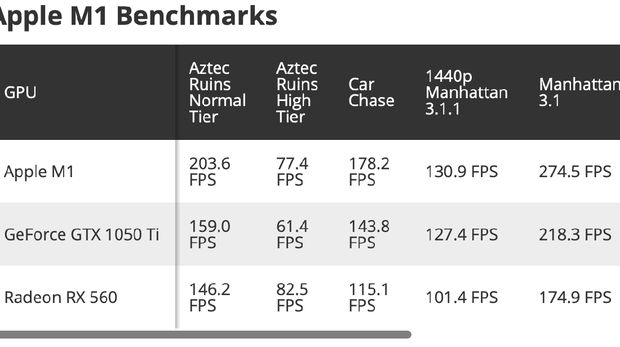 Benchmark Apple M1