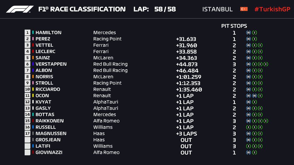 Hasil balapan F1 GP Turki 2020.
