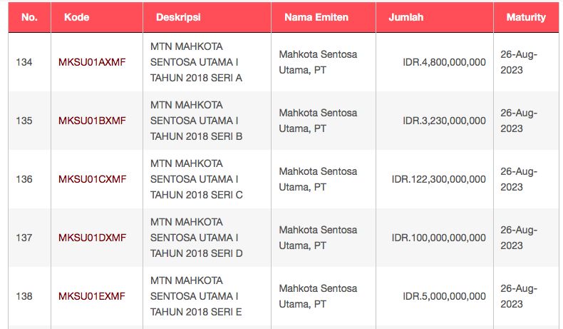 MTN Mahkota Sentosa Utama 1/KSEI MTN Mahkota Sentosa Utama 1/KSEI