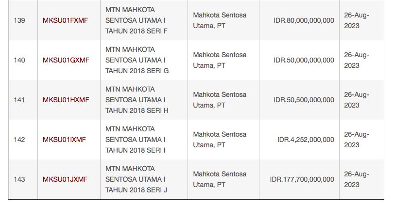 MTN Mahkota Sentosa Utama 2/KSEI MTN Mahkota Sentosa Utama 2/KSEI