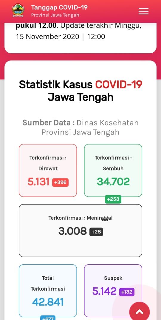 Update Corona di Jateng 15 November 2020: 42.841 Positif, 3.008 Meninggal