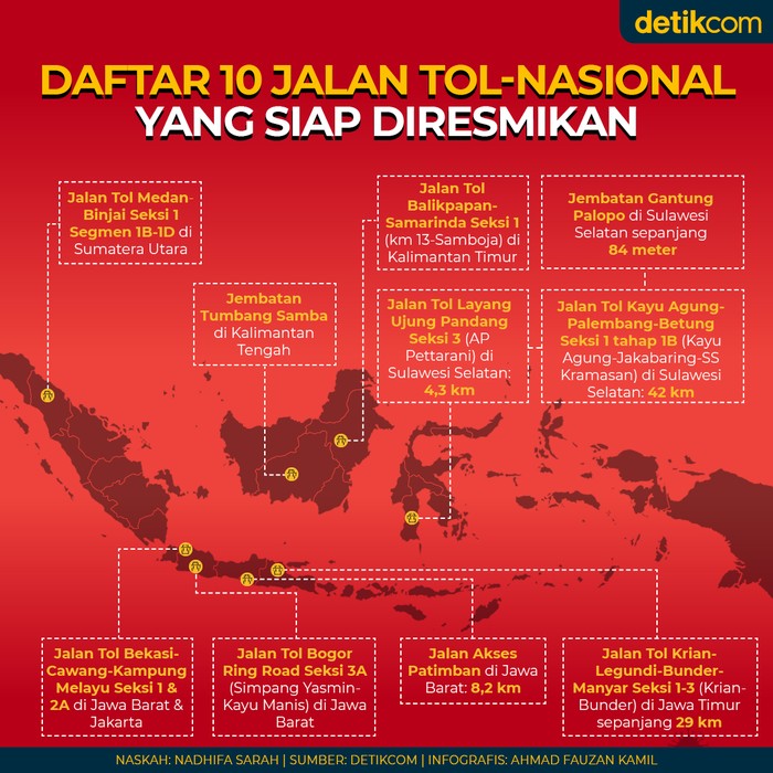 Hingga akhir 2020, ada 10 ruas jalan baik tol maupun nasional yang siap diresmikan.